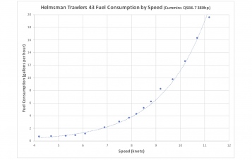 43-Fuel-Consumption-by-Speed